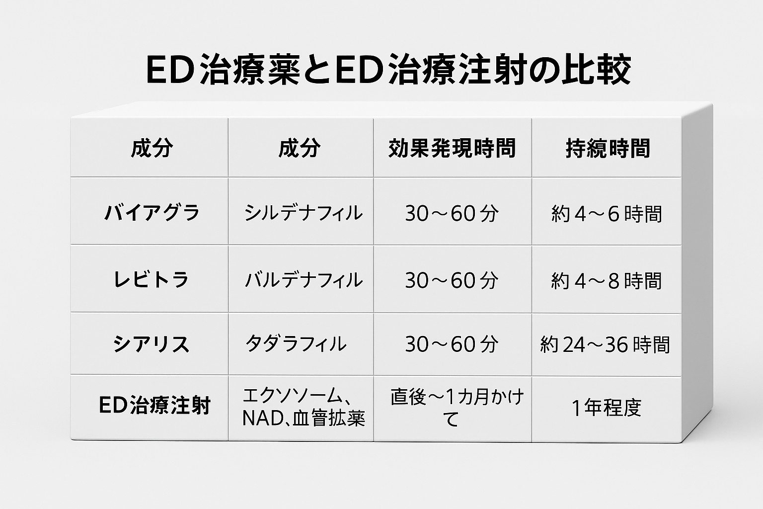 ED薬3種類とED治療注射の違いを解説する表の画像。プロクリニックのロゴと看護師たーなーのキャラクターが登場し、根本治療の注射がおすすめであることを示している。