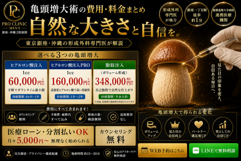 PRO CLINICメンズの亀頭増大術の費用比較を紹介するサムネイル。小さなキノコから大きく立派なキノコへ変化するビフォーアフターを中央に配置し、ヒアルロン酸60,000円、ヒアルロン酸PRO160,000円、脂肪注入348,000円の料金を分かりやすく表現している。