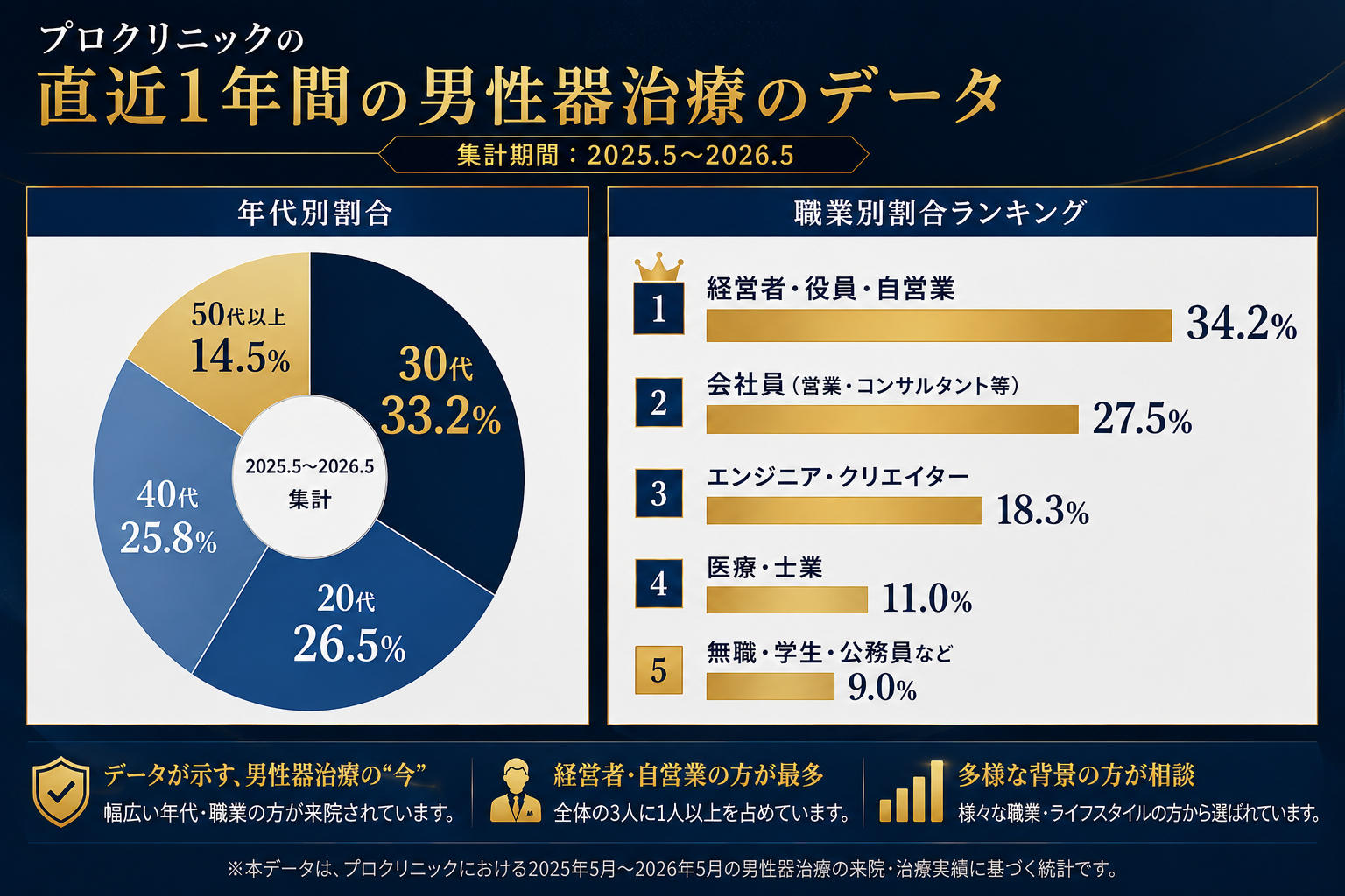 2025年6月から2026年5月までの直近1年間にプロクリニックへ来院した男性患者数3,253件を示すデータ画像