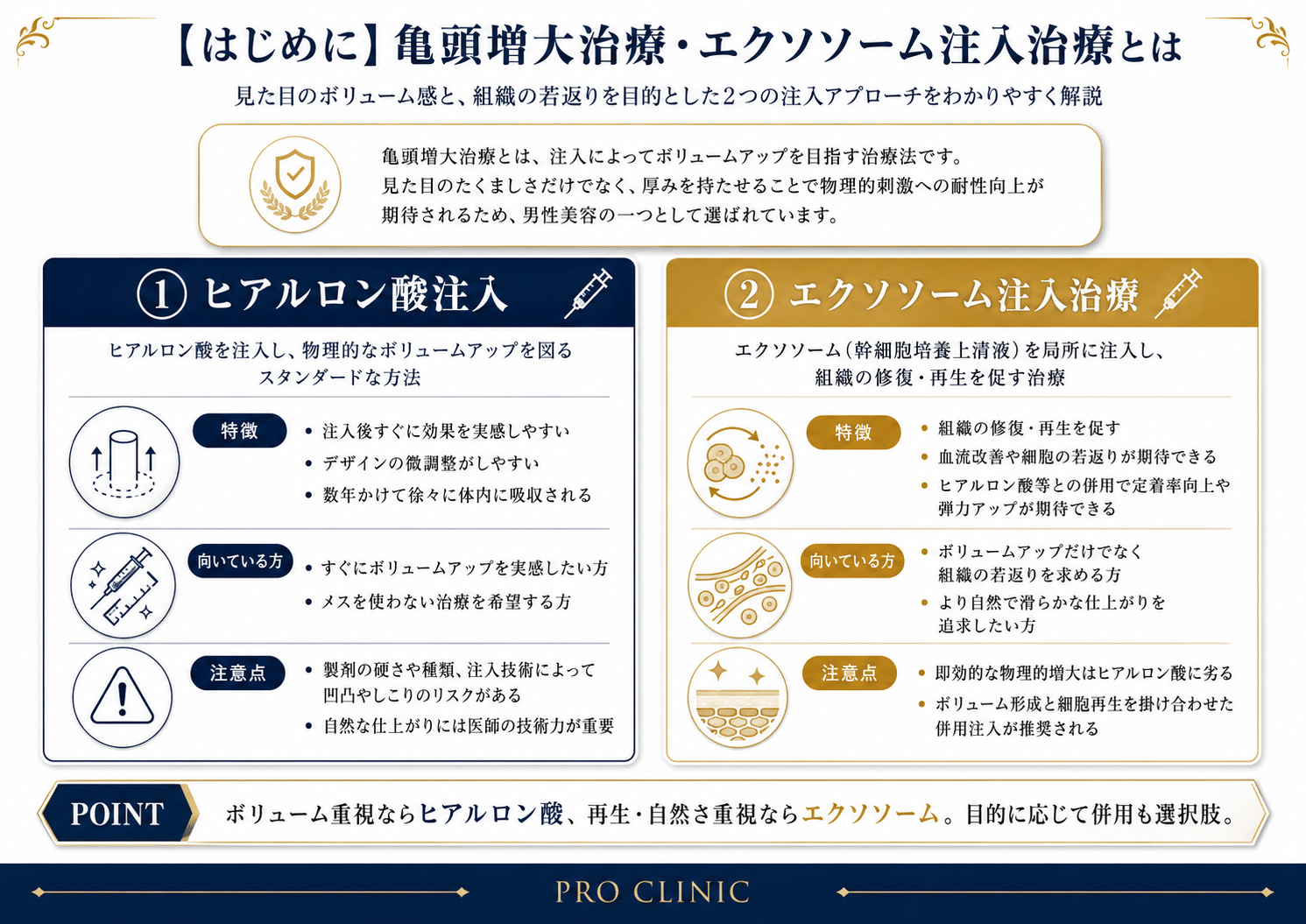 亀頭増大のヒアルロン酸注入とエクソソーム注入治療の特徴を比較した解説画像