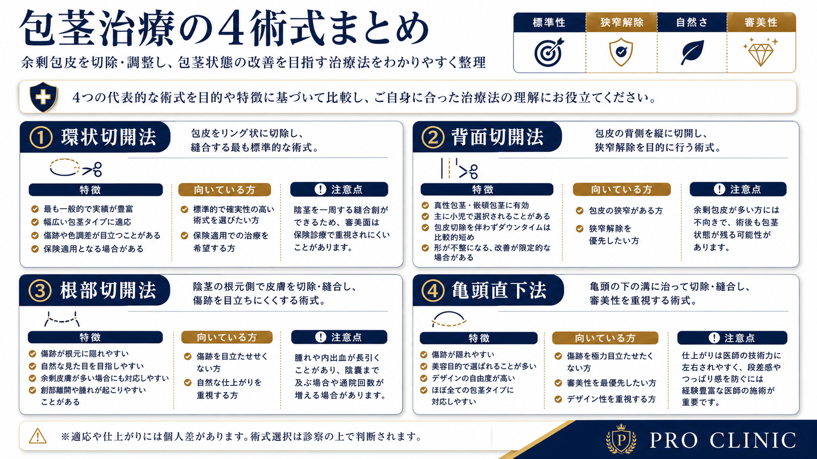 環状切開法・背面切開法・根部切開法・亀頭直下法の比較
